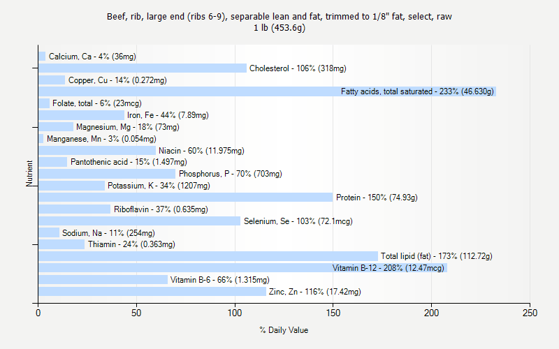 % Daily Value for Beef, rib, large end (ribs 6-9), separable lean and fat, trimmed to 1/8" fat, select, raw 1 lb (453.6g)