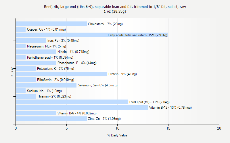 % Daily Value for Beef, rib, large end (ribs 6-9), separable lean and fat, trimmed to 1/8" fat, select, raw 1 oz (28.35g)