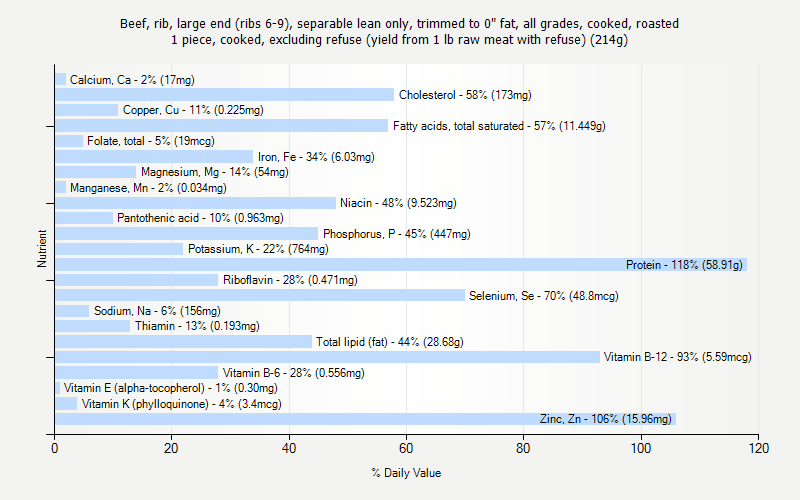 % Daily Value for Beef, rib, large end (ribs 6-9), separable lean only, trimmed to 0" fat, all grades, cooked, roasted 1 piece, cooked, excluding refuse (yield from 1 lb raw meat with refuse) (214g)