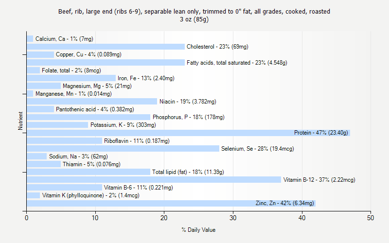 % Daily Value for Beef, rib, large end (ribs 6-9), separable lean only, trimmed to 0" fat, all grades, cooked, roasted 3 oz (85g)