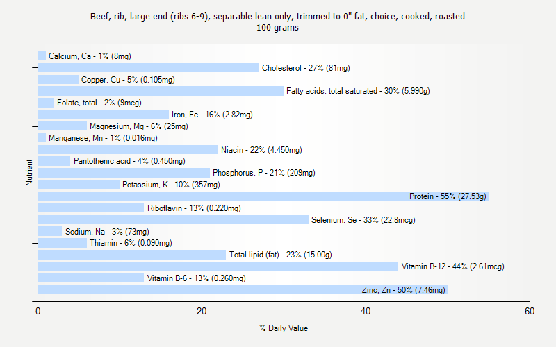 % Daily Value for Beef, rib, large end (ribs 6-9), separable lean only, trimmed to 0" fat, choice, cooked, roasted 100 grams 