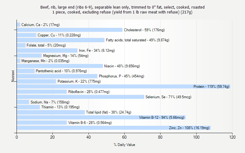 % Daily Value for Beef, rib, large end (ribs 6-9), separable lean only, trimmed to 0" fat, select, cooked, roasted 1 piece, cooked, excluding refuse (yield from 1 lb raw meat with refuse) (217g)