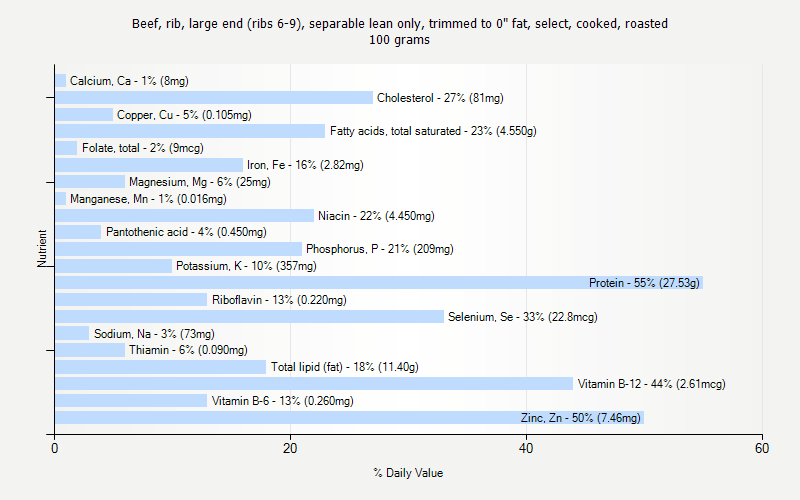 % Daily Value for Beef, rib, large end (ribs 6-9), separable lean only, trimmed to 0" fat, select, cooked, roasted 100 grams 