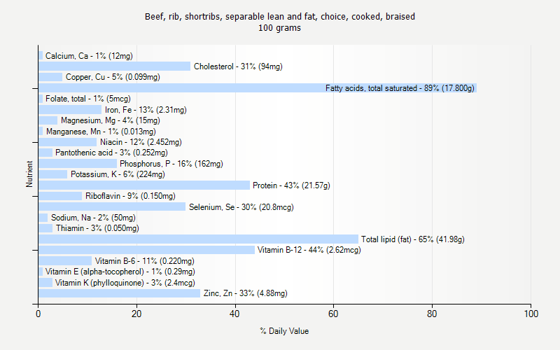 % Daily Value for Beef, rib, shortribs, separable lean and fat, choice, cooked, braised 100 grams 