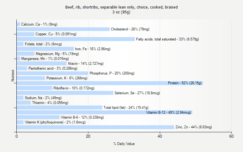 % Daily Value for Beef, rib, shortribs, separable lean only, choice, cooked, braised 3 oz (85g)