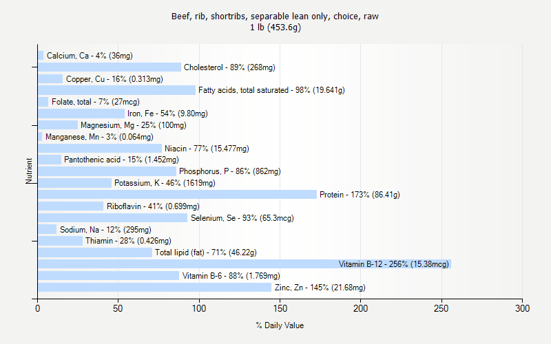 % Daily Value for Beef, rib, shortribs, separable lean only, choice, raw 1 lb (453.6g)