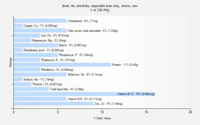 % Daily Value for Beef, rib, shortribs, separable lean only, choice, raw 1 oz (28.35g)