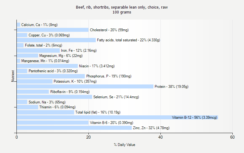 % Daily Value for Beef, rib, shortribs, separable lean only, choice, raw 100 grams 