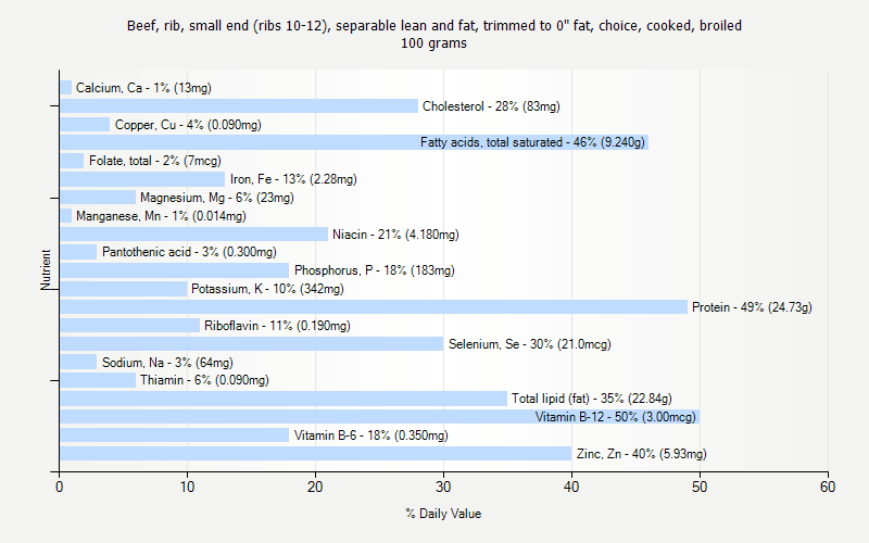 % Daily Value for Beef, rib, small end (ribs 10-12), separable lean and fat, trimmed to 0" fat, choice, cooked, broiled 100 grams 