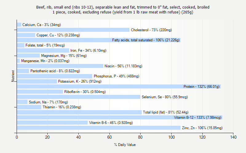 % Daily Value for Beef, rib, small end (ribs 10-12), separable lean and fat, trimmed to 0" fat, select, cooked, broiled 1 piece, cooked, excluding refuse (yield from 1 lb raw meat with refuse) (265g)