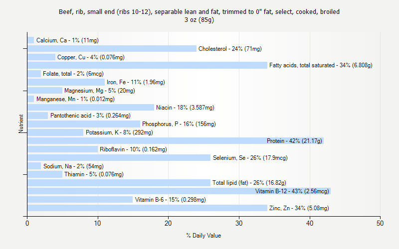 % Daily Value for Beef, rib, small end (ribs 10-12), separable lean and fat, trimmed to 0" fat, select, cooked, broiled 3 oz (85g)