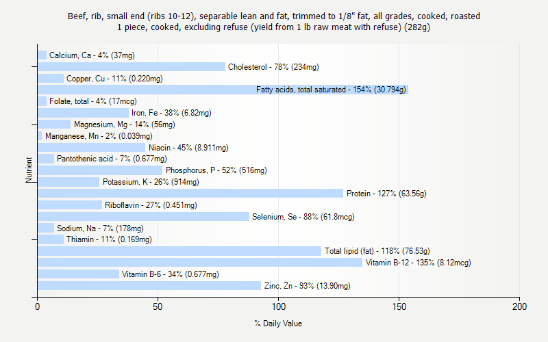 % Daily Value for Beef, rib, small end (ribs 10-12), separable lean and fat, trimmed to 1/8" fat, all grades, cooked, roasted 1 piece, cooked, excluding refuse (yield from 1 lb raw meat with refuse) (282g)