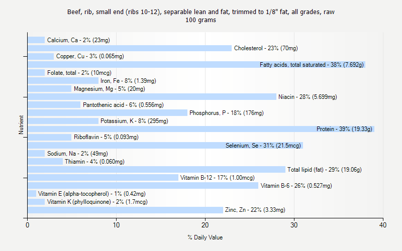 % Daily Value for Beef, rib, small end (ribs 10-12), separable lean and fat, trimmed to 1/8" fat, all grades, raw 100 grams 