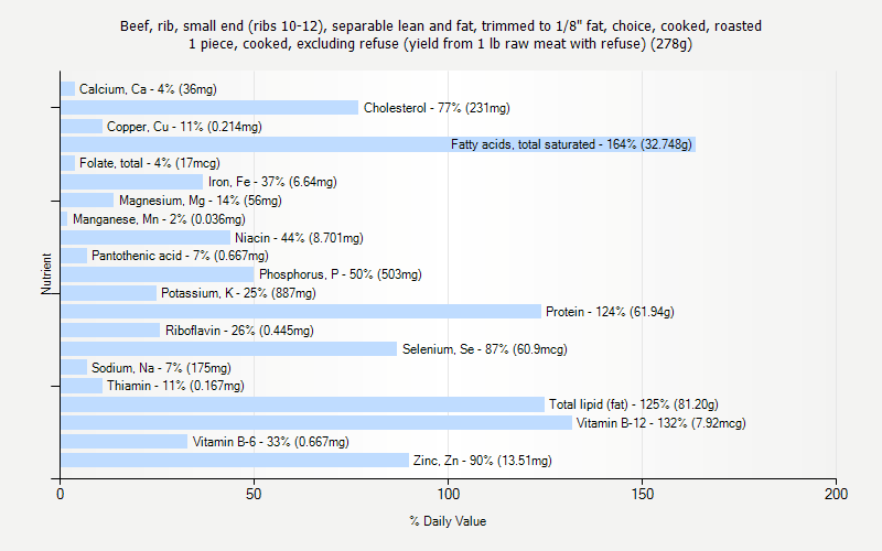 % Daily Value for Beef, rib, small end (ribs 10-12), separable lean and fat, trimmed to 1/8" fat, choice, cooked, roasted 1 piece, cooked, excluding refuse (yield from 1 lb raw meat with refuse) (278g)