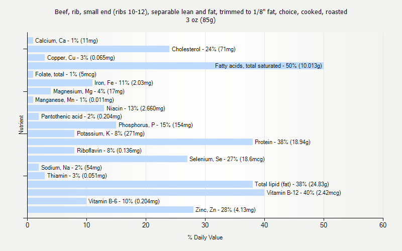 % Daily Value for Beef, rib, small end (ribs 10-12), separable lean and fat, trimmed to 1/8" fat, choice, cooked, roasted 3 oz (85g)