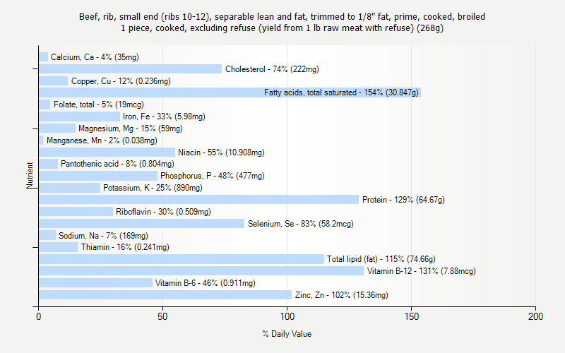 % Daily Value for Beef, rib, small end (ribs 10-12), separable lean and fat, trimmed to 1/8" fat, prime, cooked, broiled 1 piece, cooked, excluding refuse (yield from 1 lb raw meat with refuse) (268g)