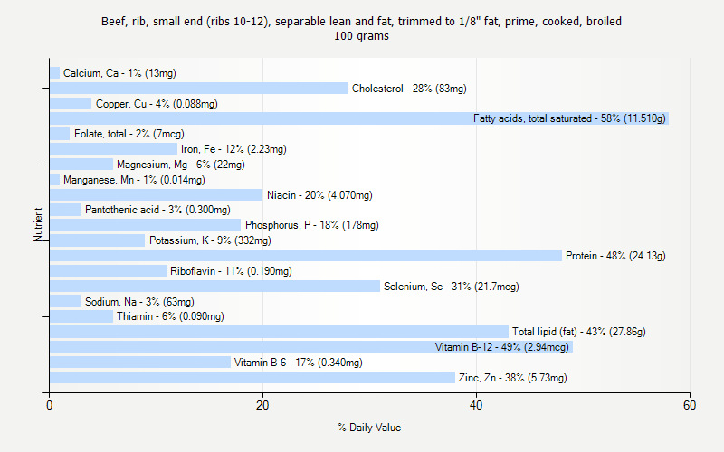 % Daily Value for Beef, rib, small end (ribs 10-12), separable lean and fat, trimmed to 1/8" fat, prime, cooked, broiled 100 grams 