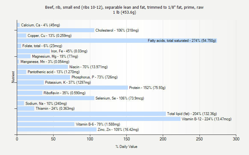 % Daily Value for Beef, rib, small end (ribs 10-12), separable lean and fat, trimmed to 1/8" fat, prime, raw 1 lb (453.6g)