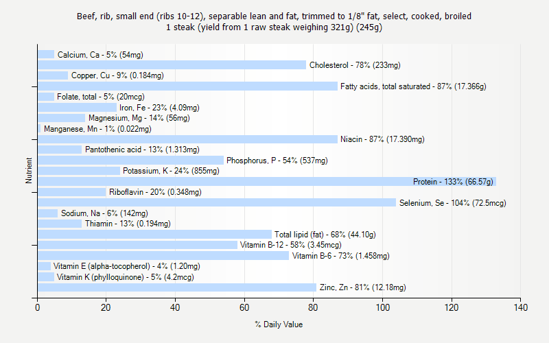 % Daily Value for Beef, rib, small end (ribs 10-12), separable lean and fat, trimmed to 1/8" fat, select, cooked, broiled 1 steak (yield from 1 raw steak weighing 321g) (245g)