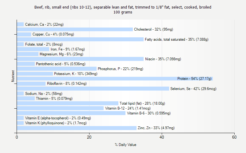 % Daily Value for Beef, rib, small end (ribs 10-12), separable lean and fat, trimmed to 1/8" fat, select, cooked, broiled 100 grams 