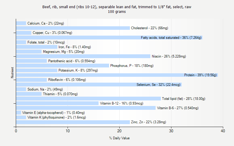 % Daily Value for Beef, rib, small end (ribs 10-12), separable lean and fat, trimmed to 1/8" fat, select, raw 100 grams 