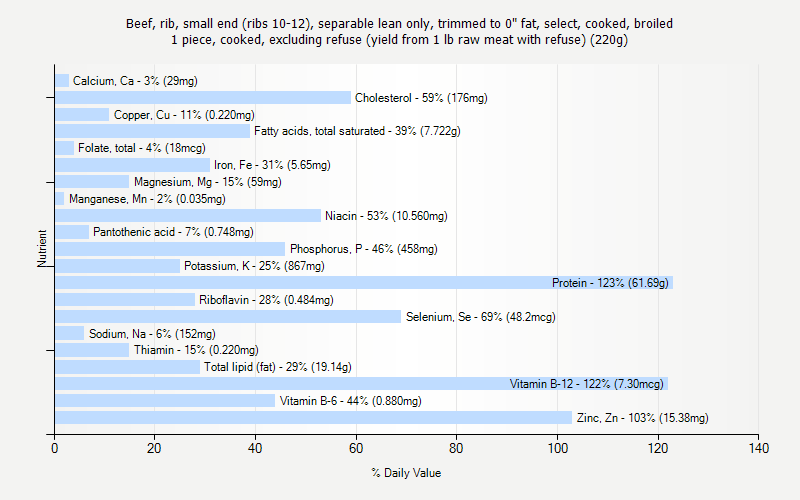 % Daily Value for Beef, rib, small end (ribs 10-12), separable lean only, trimmed to 0" fat, select, cooked, broiled 1 piece, cooked, excluding refuse (yield from 1 lb raw meat with refuse) (220g)