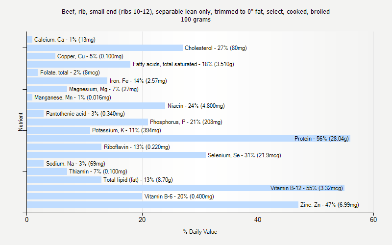 % Daily Value for Beef, rib, small end (ribs 10-12), separable lean only, trimmed to 0" fat, select, cooked, broiled 100 grams 