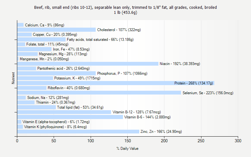 % Daily Value for Beef, rib, small end (ribs 10-12), separable lean only, trimmed to 1/8" fat, all grades, cooked, broiled 1 lb (453.6g)