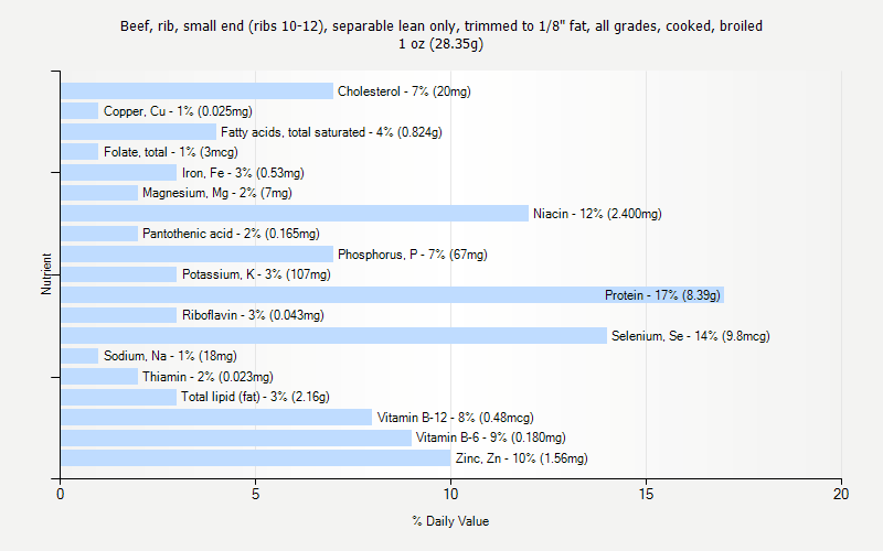 % Daily Value for Beef, rib, small end (ribs 10-12), separable lean only, trimmed to 1/8" fat, all grades, cooked, broiled 1 oz (28.35g)