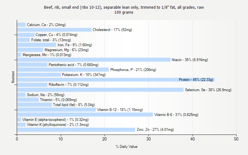 % Daily Value for Beef, rib, small end (ribs 10-12), separable lean only, trimmed to 1/8" fat, all grades, raw 100 grams 