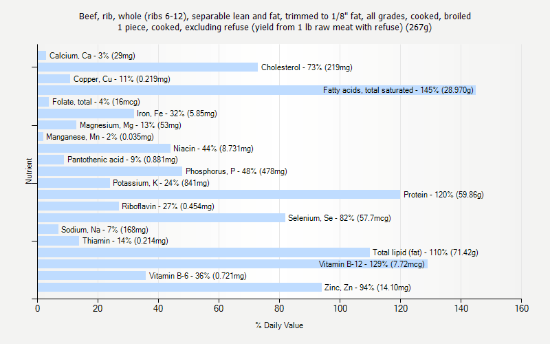 % Daily Value for Beef, rib, whole (ribs 6-12), separable lean and fat, trimmed to 1/8" fat, all grades, cooked, broiled 1 piece, cooked, excluding refuse (yield from 1 lb raw meat with refuse) (267g)