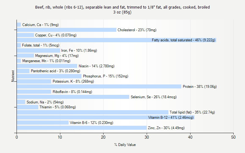 % Daily Value for Beef, rib, whole (ribs 6-12), separable lean and fat, trimmed to 1/8" fat, all grades, cooked, broiled 3 oz (85g)