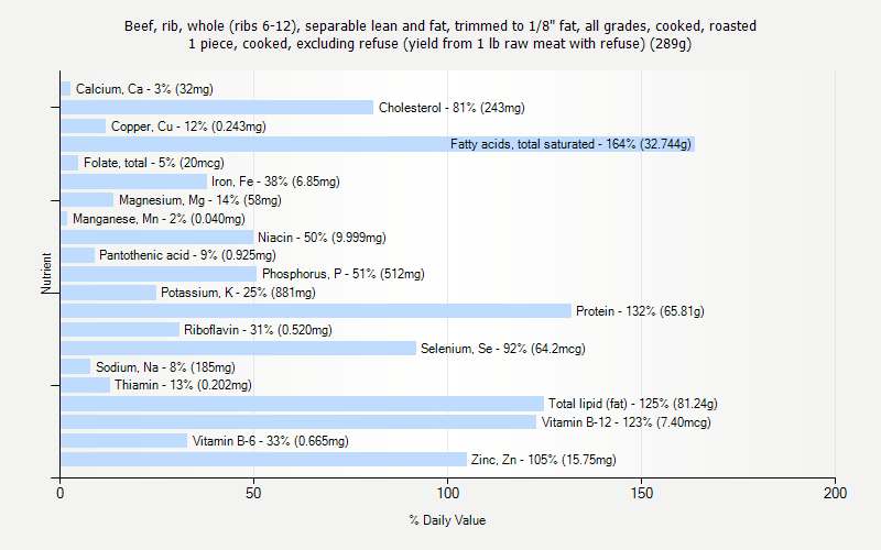 % Daily Value for Beef, rib, whole (ribs 6-12), separable lean and fat, trimmed to 1/8" fat, all grades, cooked, roasted 1 piece, cooked, excluding refuse (yield from 1 lb raw meat with refuse) (289g)