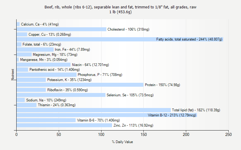 % Daily Value for Beef, rib, whole (ribs 6-12), separable lean and fat, trimmed to 1/8" fat, all grades, raw 1 lb (453.6g)