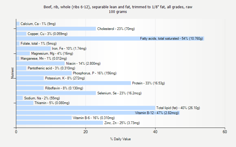 % Daily Value for Beef, rib, whole (ribs 6-12), separable lean and fat, trimmed to 1/8" fat, all grades, raw 100 grams 