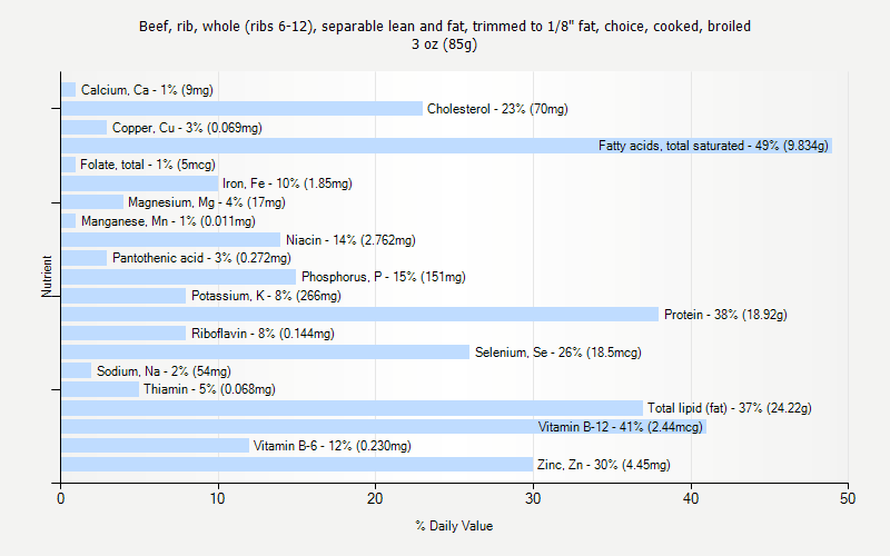 % Daily Value for Beef, rib, whole (ribs 6-12), separable lean and fat, trimmed to 1/8" fat, choice, cooked, broiled 3 oz (85g)