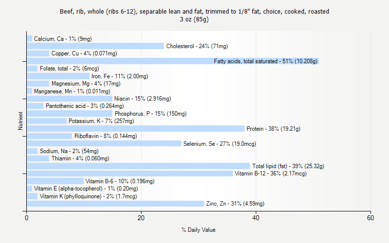 % Daily Value for Beef, rib, whole (ribs 6-12), separable lean and fat, trimmed to 1/8" fat, choice, cooked, roasted 3 oz (85g)