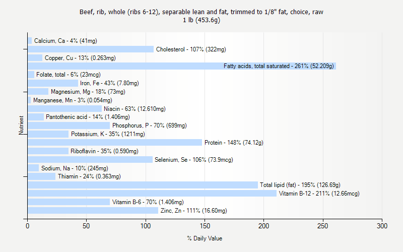 % Daily Value for Beef, rib, whole (ribs 6-12), separable lean and fat, trimmed to 1/8" fat, choice, raw 1 lb (453.6g)