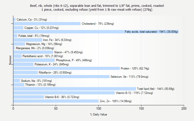 % Daily Value for Beef, rib, whole (ribs 6-12), separable lean and fat, trimmed to 1/8" fat, prime, cooked, roasted 1 piece, cooked, excluding refuse (yield from 1 lb raw meat with refuse) (278g)