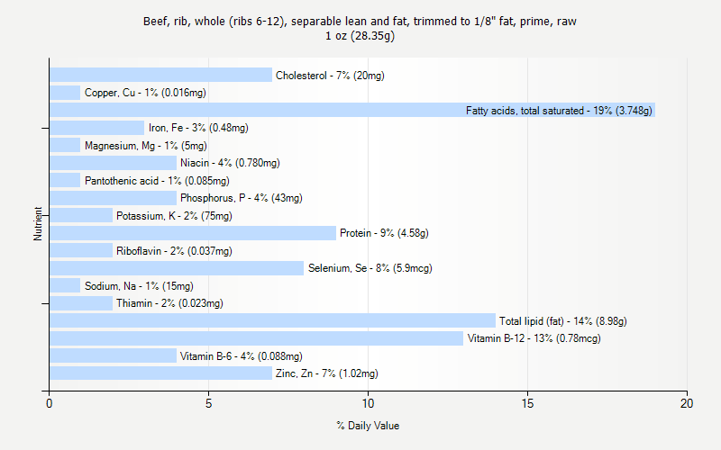 % Daily Value for Beef, rib, whole (ribs 6-12), separable lean and fat, trimmed to 1/8" fat, prime, raw 1 oz (28.35g)