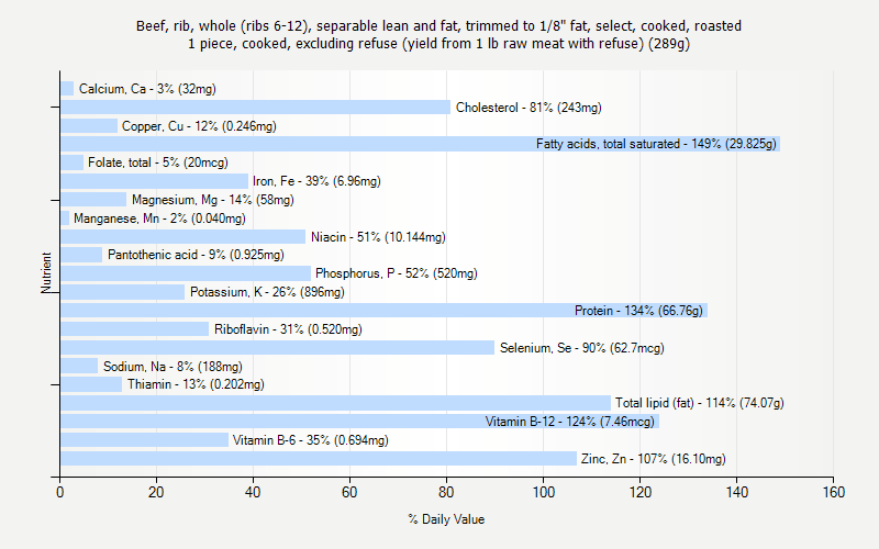 % Daily Value for Beef, rib, whole (ribs 6-12), separable lean and fat, trimmed to 1/8" fat, select, cooked, roasted 1 piece, cooked, excluding refuse (yield from 1 lb raw meat with refuse) (289g)