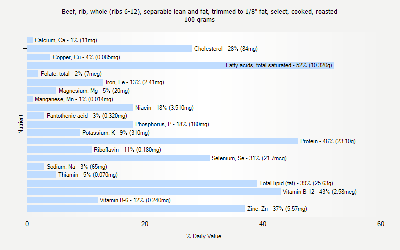 % Daily Value for Beef, rib, whole (ribs 6-12), separable lean and fat, trimmed to 1/8" fat, select, cooked, roasted 100 grams 