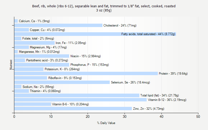 % Daily Value for Beef, rib, whole (ribs 6-12), separable lean and fat, trimmed to 1/8" fat, select, cooked, roasted 3 oz (85g)