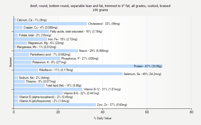 % Daily Value for Beef, round, bottom round, separable lean and fat, trimmed to 0" fat, all grades, cooked, braised 100 grams 