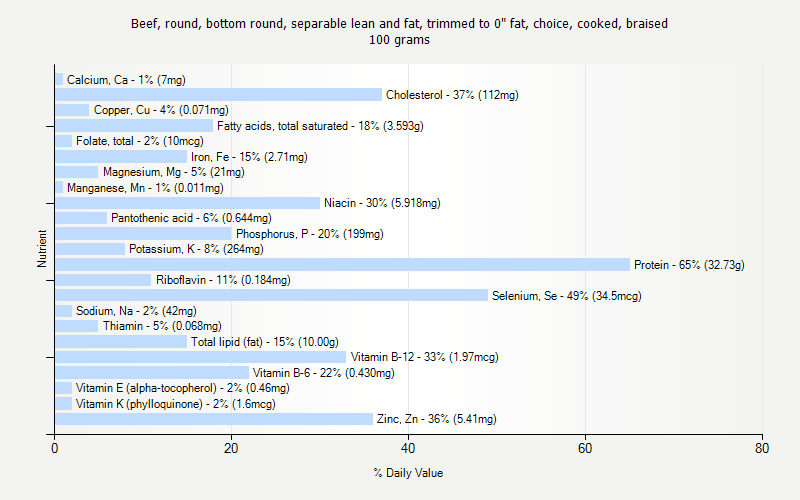 % Daily Value for Beef, round, bottom round, separable lean and fat, trimmed to 0" fat, choice, cooked, braised 100 grams 