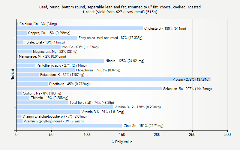 % Daily Value for Beef, round, bottom round, separable lean and fat, trimmed to 0" fat, choice, cooked, roasted 1 roast (yield from 627 g raw meat) (515g)