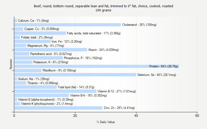 % Daily Value for Beef, round, bottom round, separable lean and fat, trimmed to 0" fat, choice, cooked, roasted 100 grams 