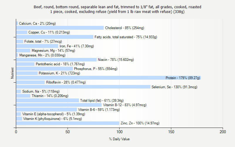 % Daily Value for Beef, round, bottom round, separable lean and fat, trimmed to 1/8" fat, all grades, cooked, roasted 1 piece, cooked, excluding refuse (yield from 1 lb raw meat with refuse) (338g)