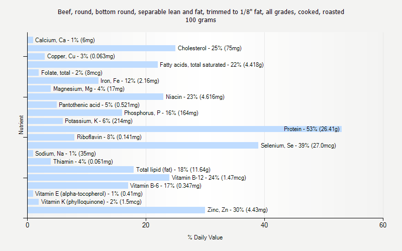 % Daily Value for Beef, round, bottom round, separable lean and fat, trimmed to 1/8" fat, all grades, cooked, roasted 100 grams 