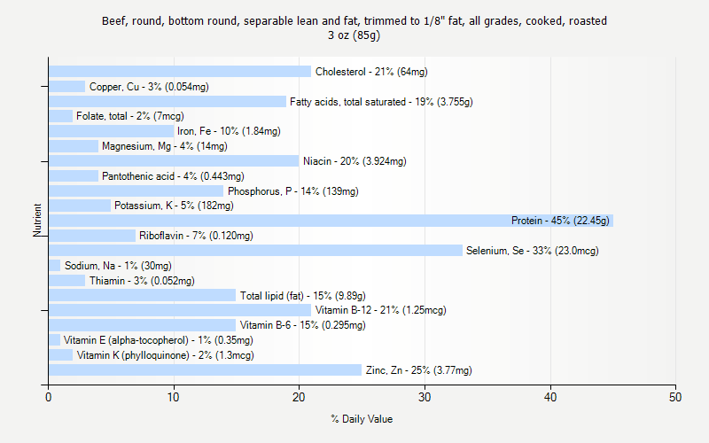 % Daily Value for Beef, round, bottom round, separable lean and fat, trimmed to 1/8" fat, all grades, cooked, roasted 3 oz (85g)